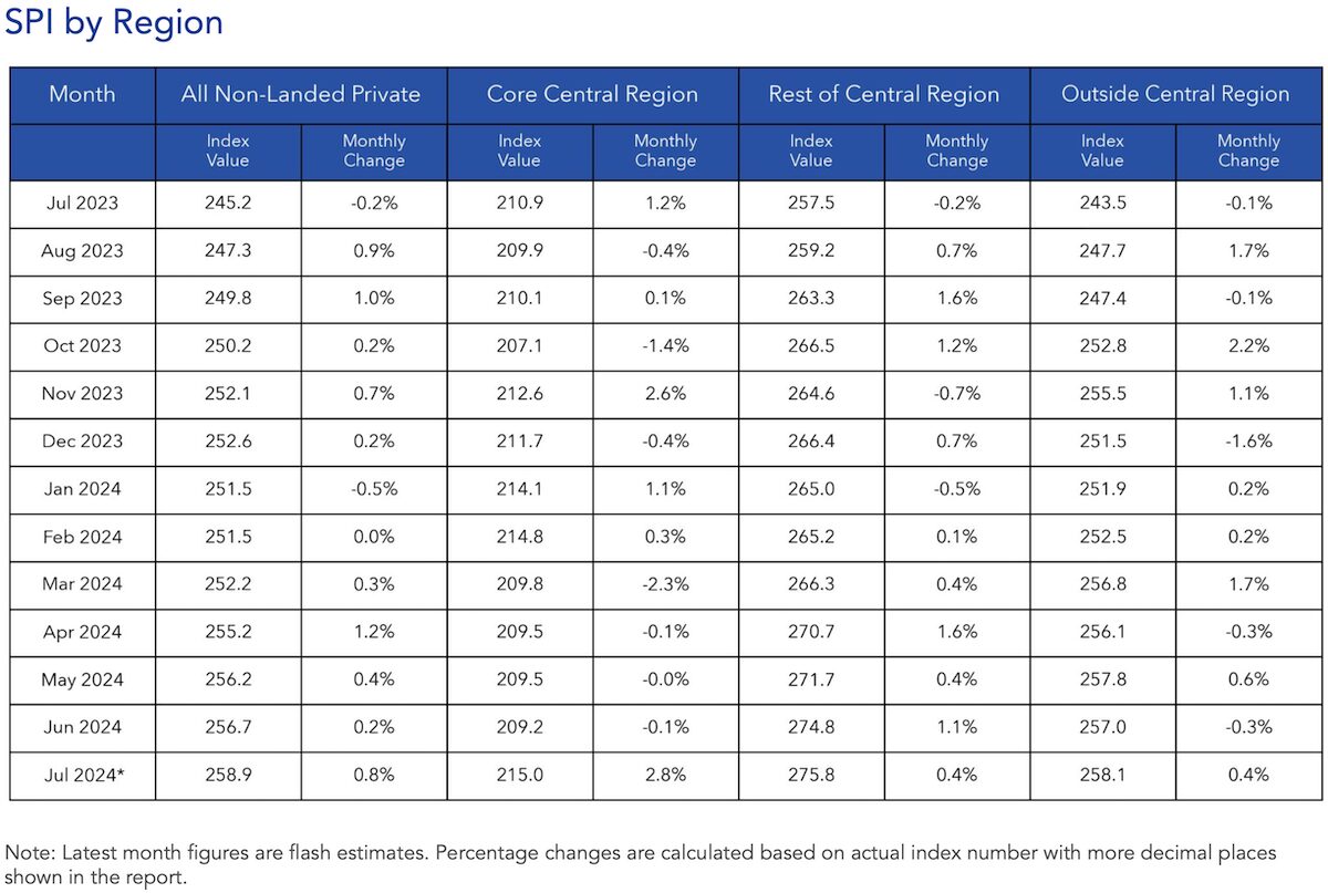 spi by region condo resale july 2024