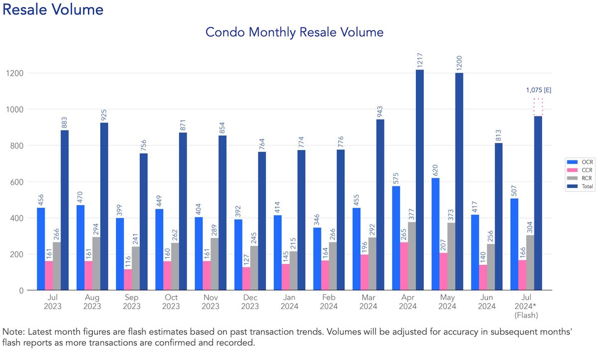 volume condo resale july 2024