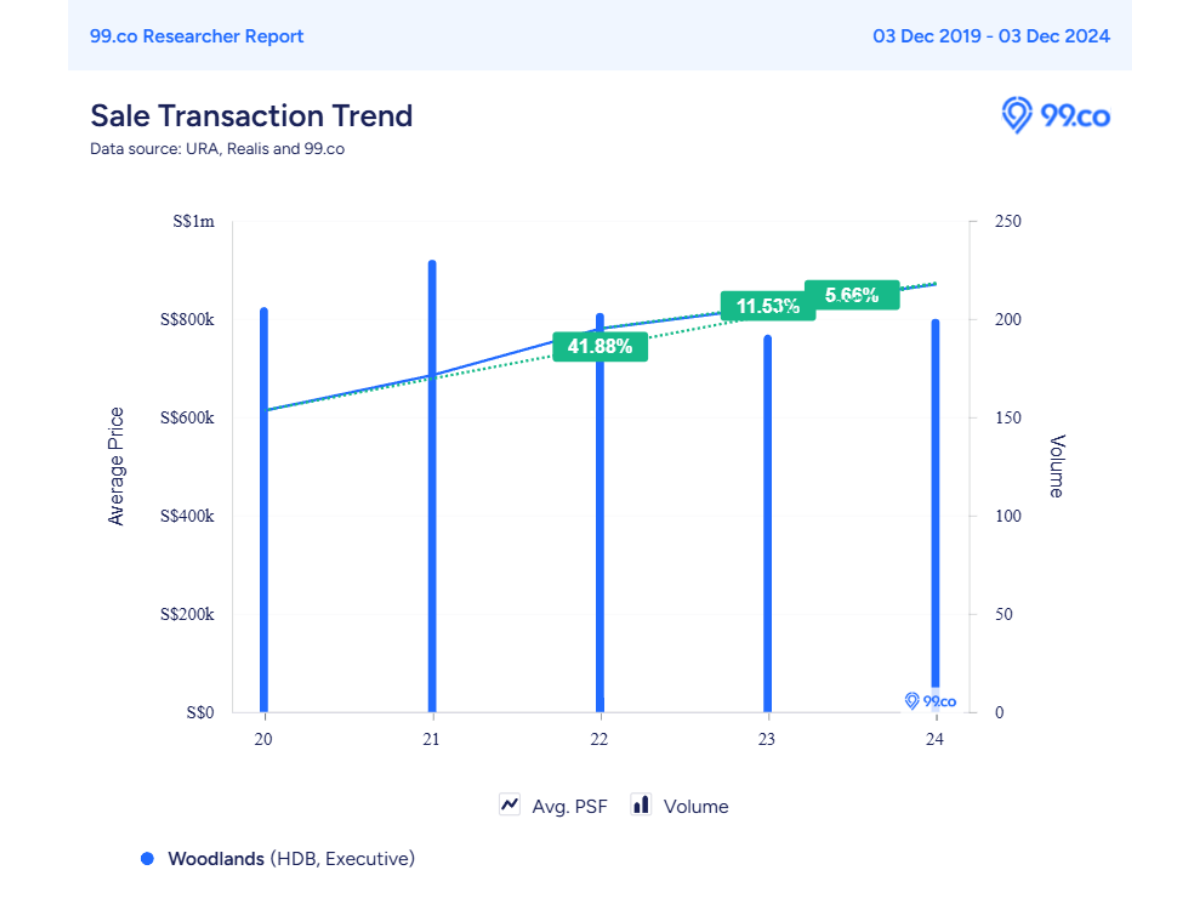 price trends for exes in woodlands over the past 5 years.