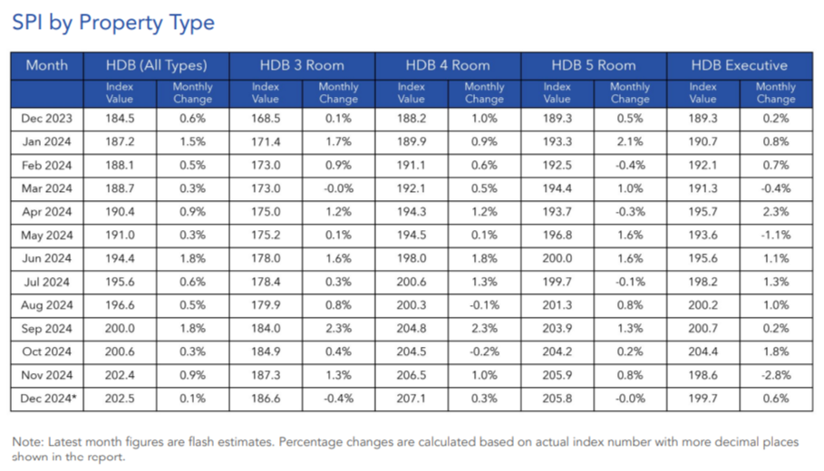 HDB Resale Price Index 2024