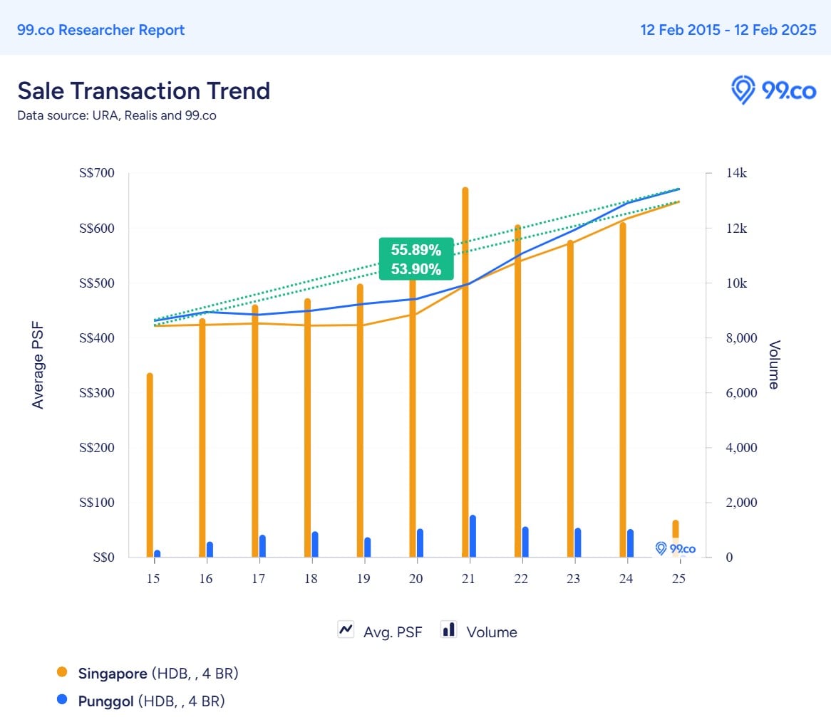 Punggol_4-room_HDB_Price_Analysis