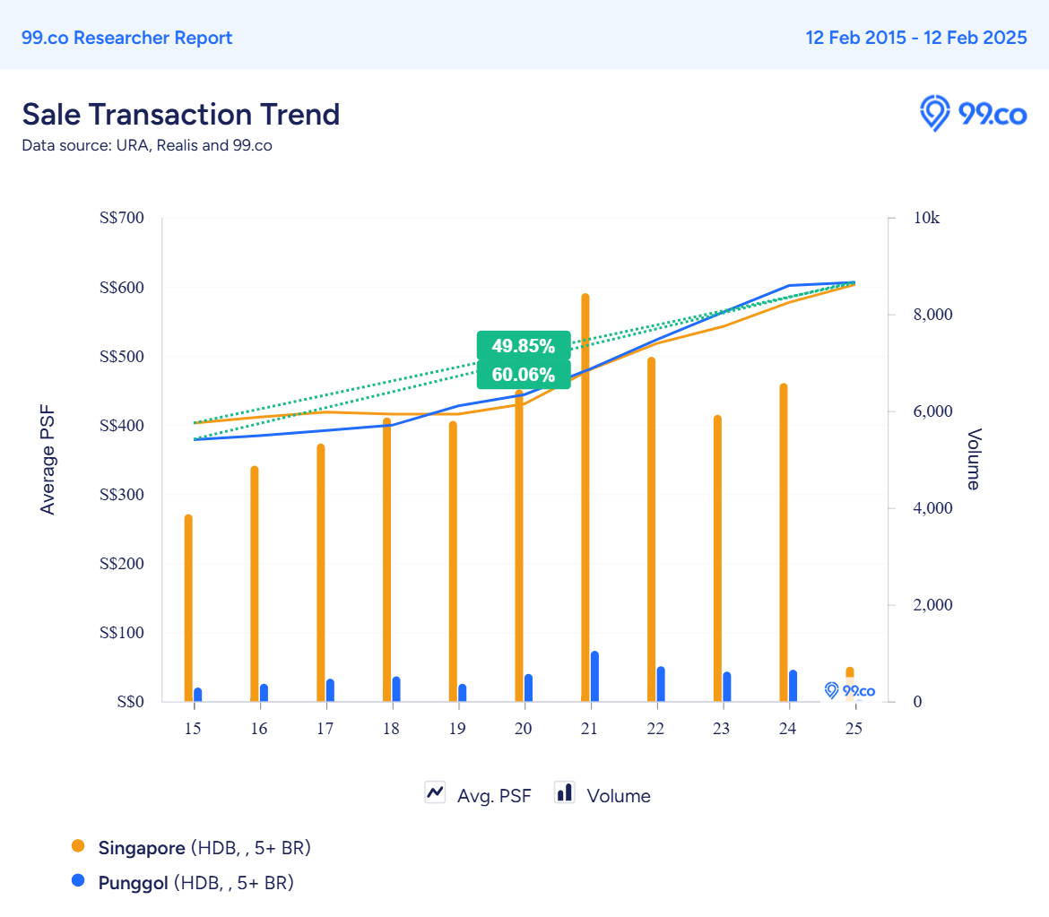 Punggol_5-room_HDB_price_graph.