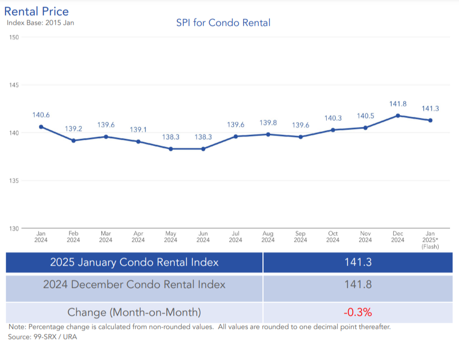 Condo rental prices in city centre locations slightly dropped