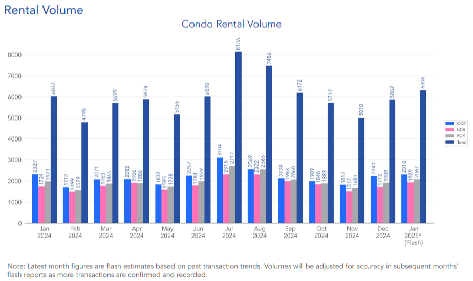 6,306 condo units were rented in January 2025