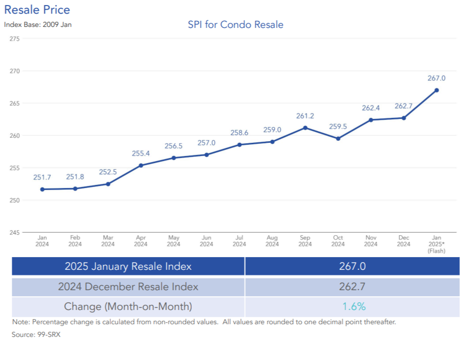 Resale condo price trends in January 2025