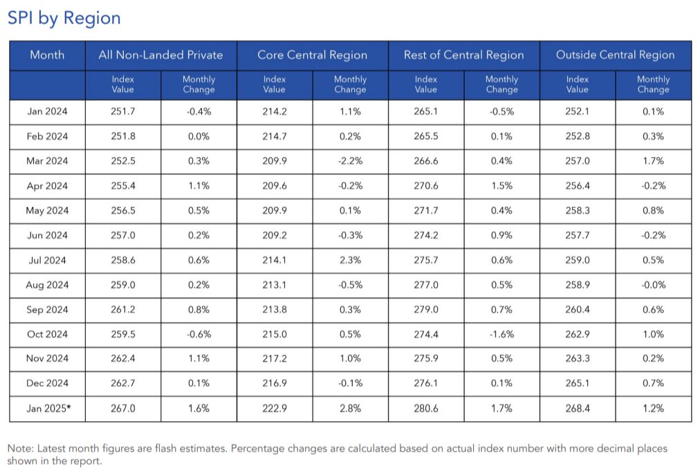condo resale price by region 