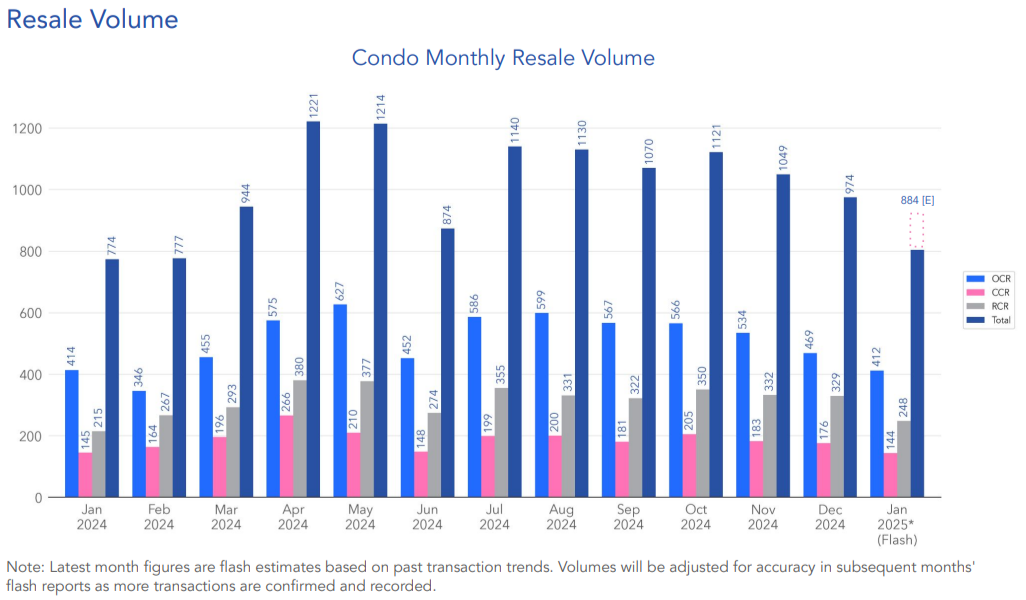 Condo resale transactions in January 2025