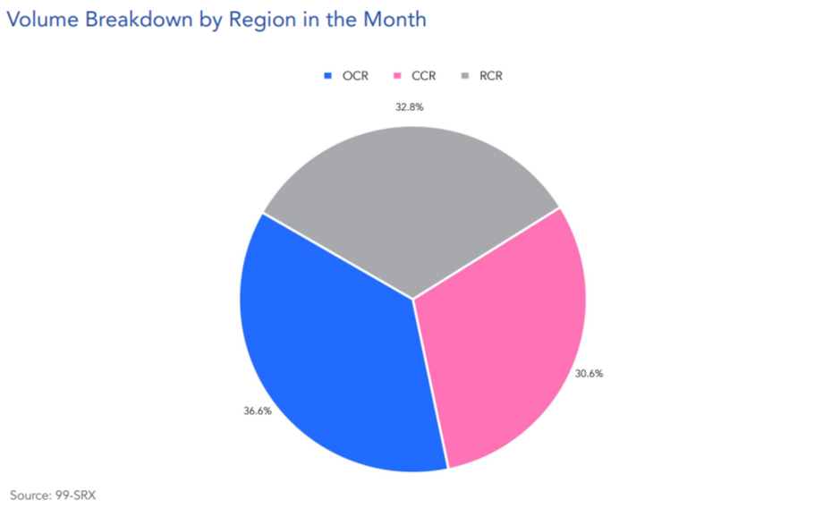 Condo rentals in the OCR are the most favoured.