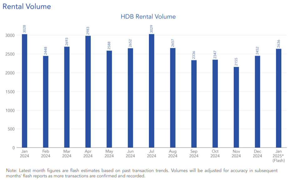 hdb rental activity in January 2025