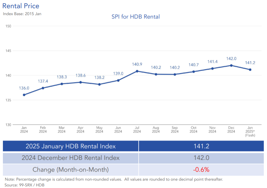 hdb rental price in January dropping