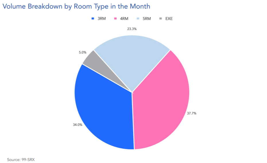 4-room rental flat is the most sought after in January 2025