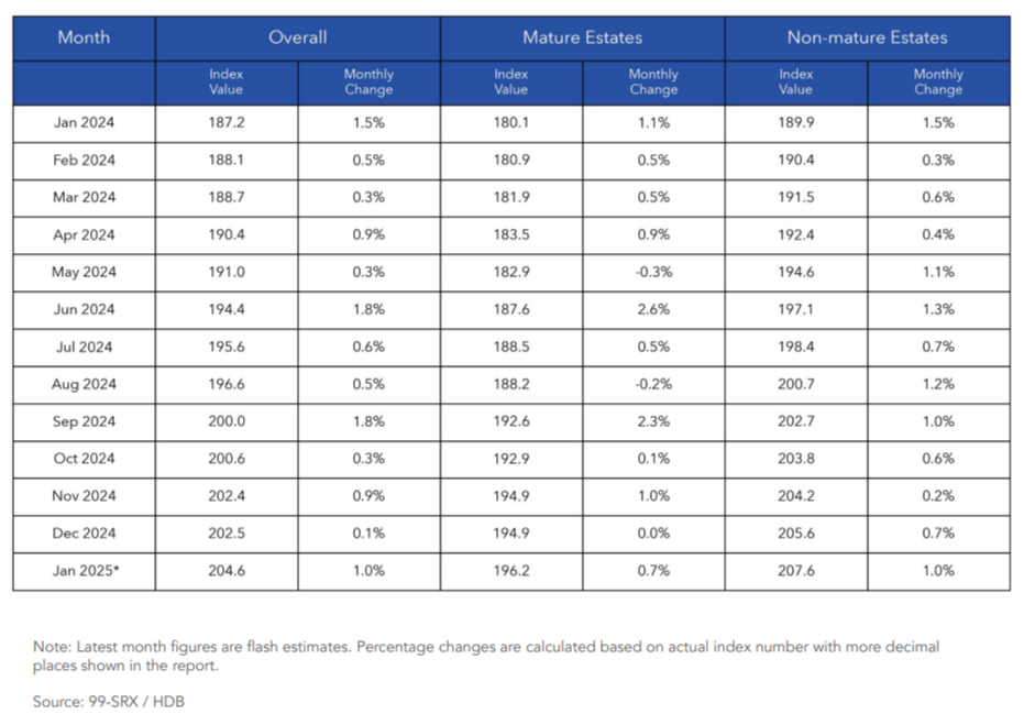 HDB rasale price growth across estates in Jan 2025