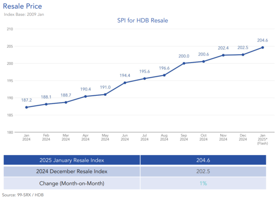 HDB resale prices edged up by 1% in January 2025