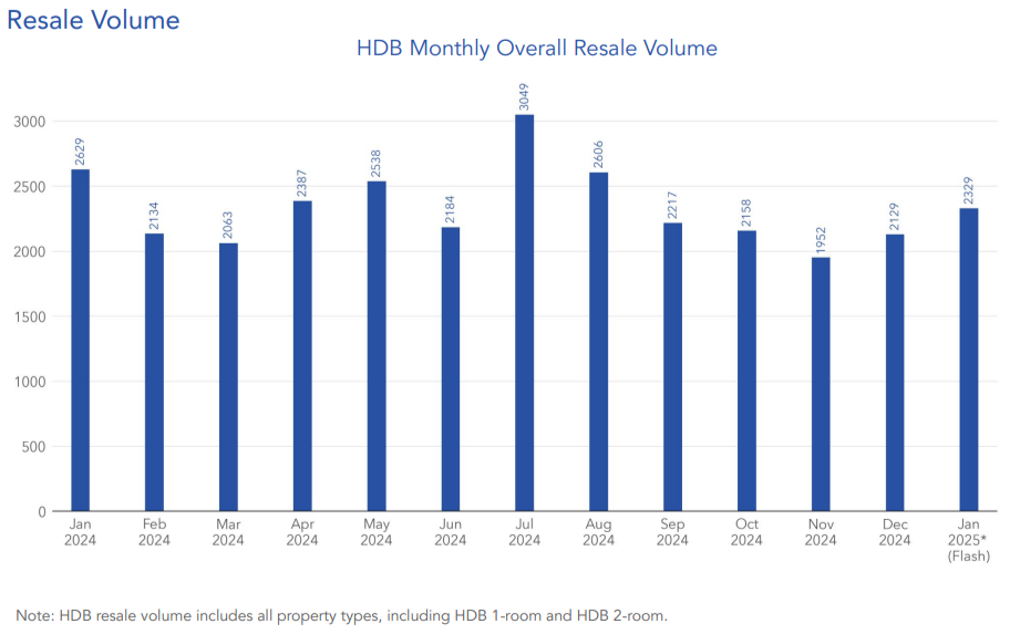 HDB resale transaction volume declined by 11.4% y-o-y