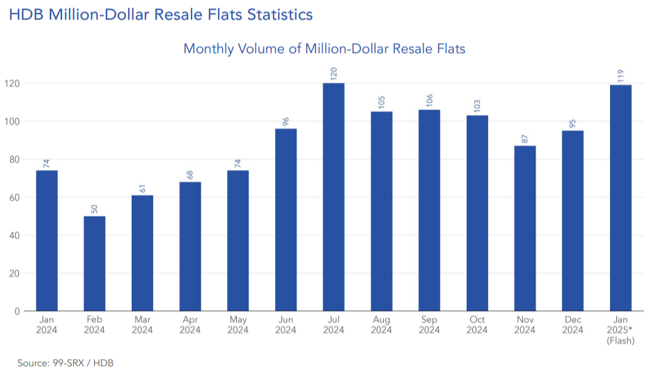 Million-dollar HDB resale statistic January 2025