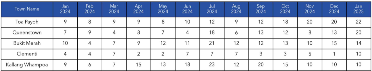 5 HDB towns with the most million-dollar flat transactions in January 2025