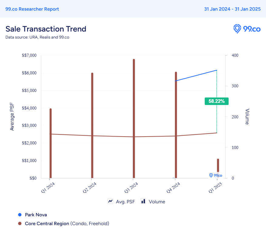 Park Nova price trend in the broader Core Central Region (CCR)