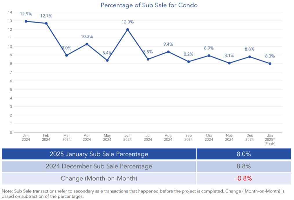 subsale transactions in january 2025