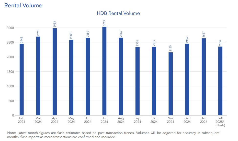 HDB-rental-volume-february-2025-99.co