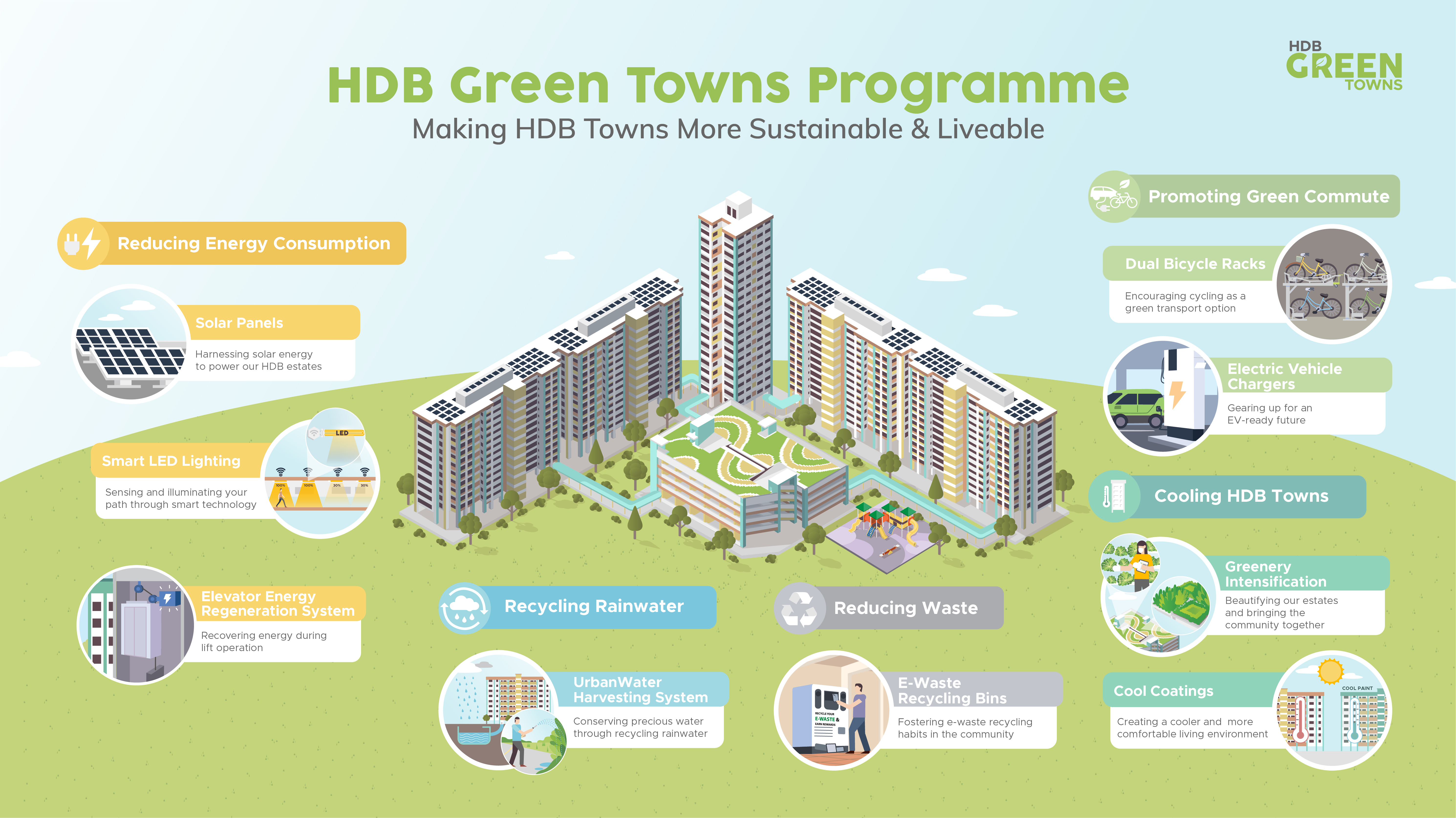 Heat reflective paint is part of HDB’s 10-year Green Towns Programme.