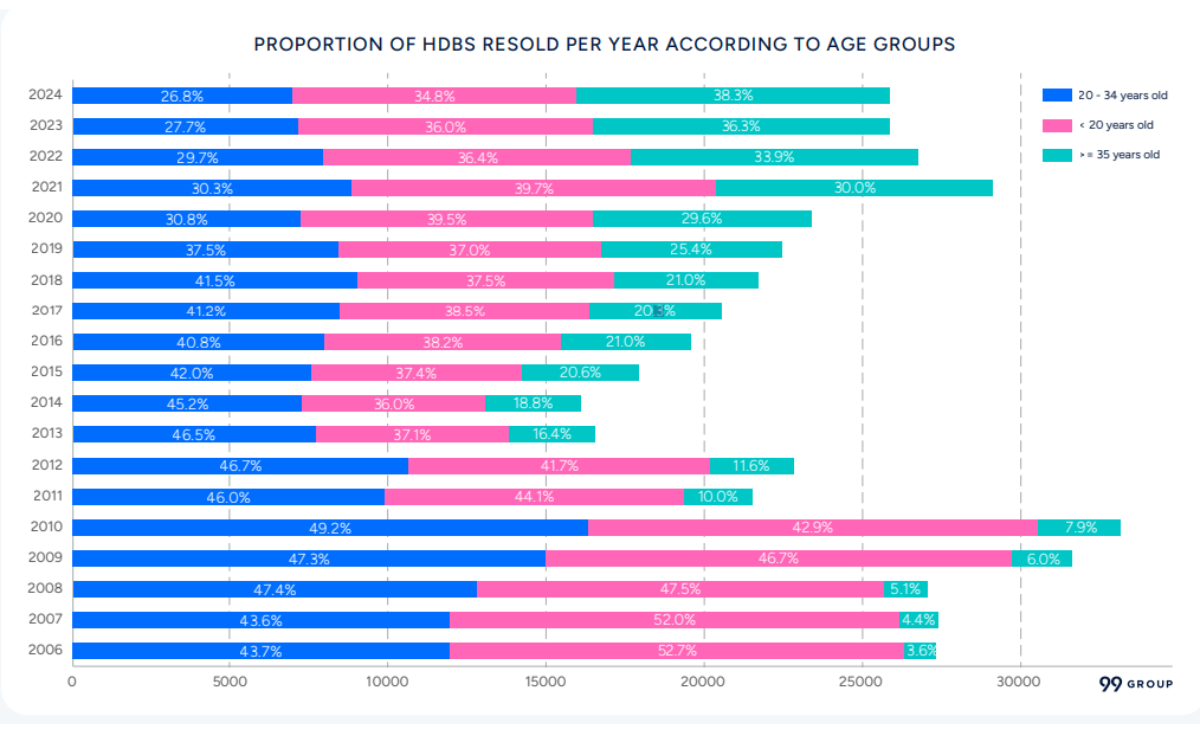 a graph depicting the proportions of HDBs sold per year according to group - bishan maisonette sets national record at S$1.5M