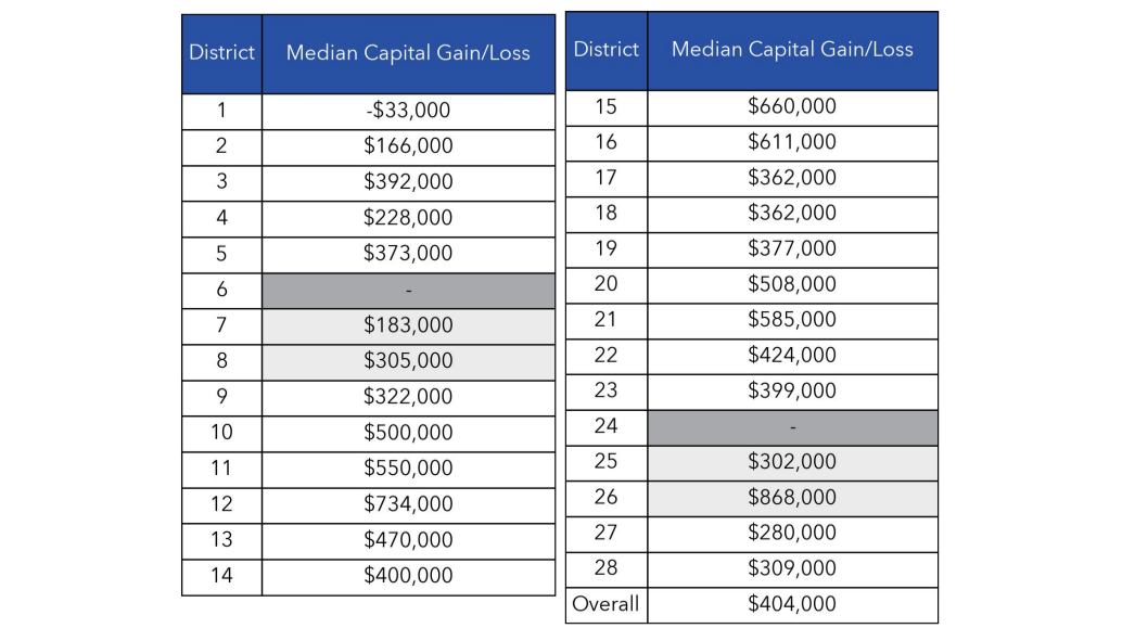 Median capital gain/loss by district in January 2025