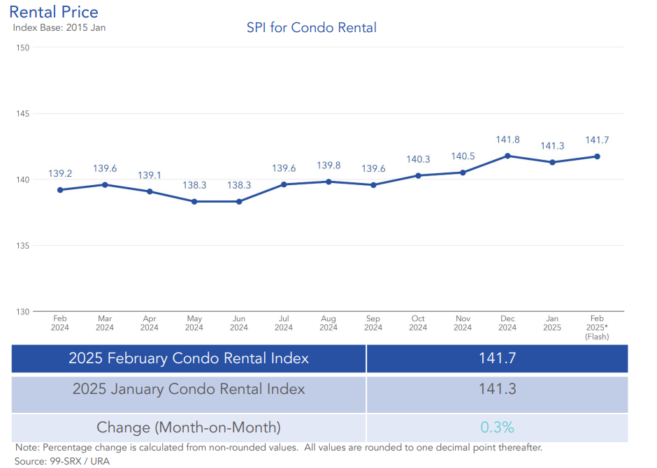 condo-rental-prices-february-2025-99.co