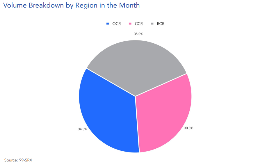 condo-rental-volume-by-region-99.co