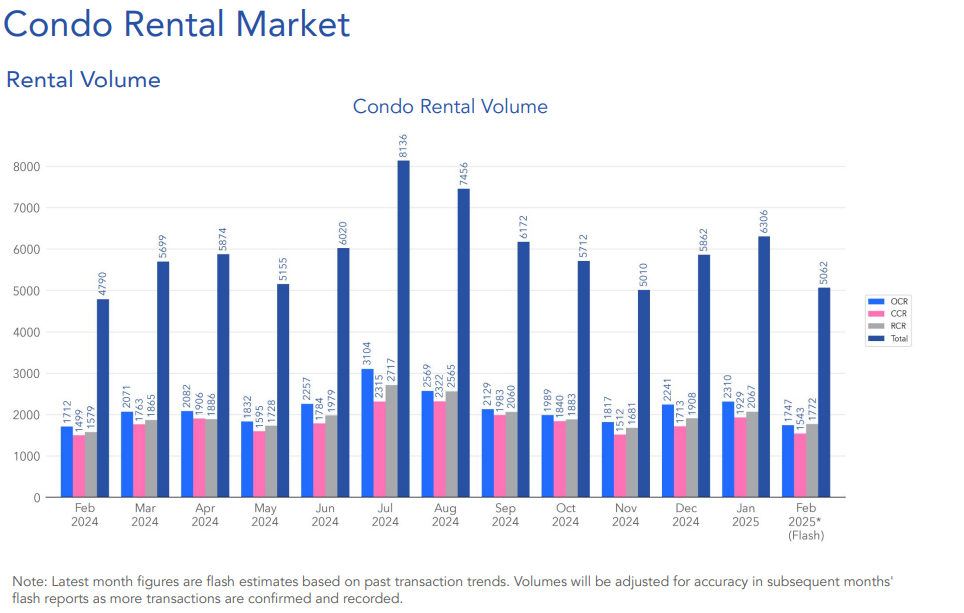 condo-rental-volume-february-2025-99.co