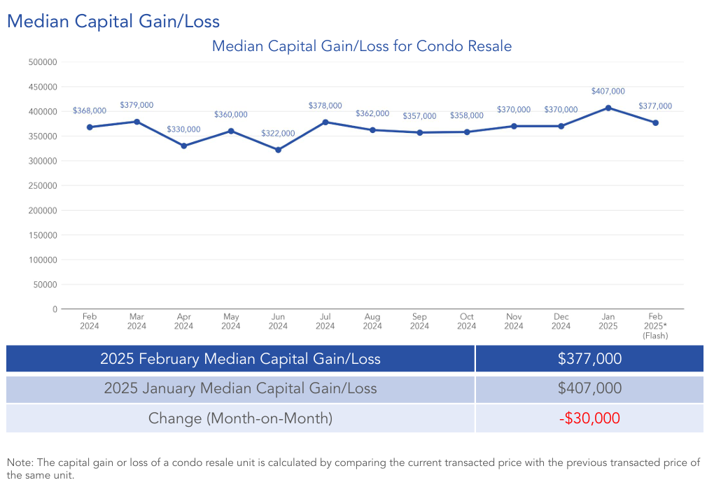 condo-resale-median-capital-gain-loss-feb-2025