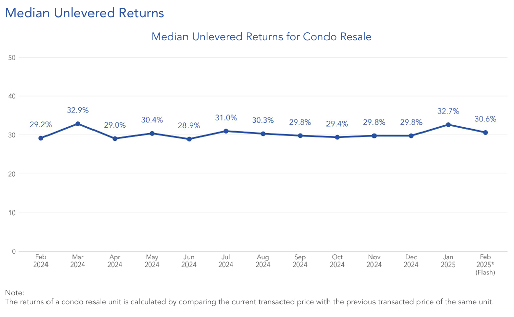 condo-resale-median-unlevered-returns-feb-2025