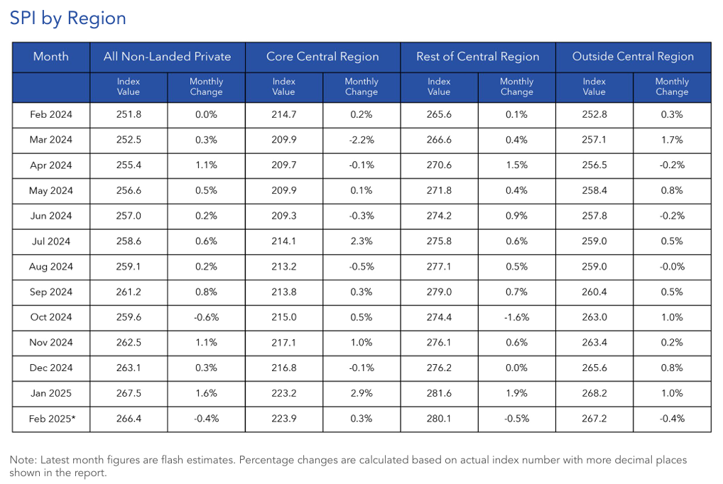 condo-resale-price-by-region-feb-2025
