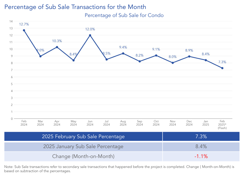 condo-resale-sub-sale-transactions-feb-2025