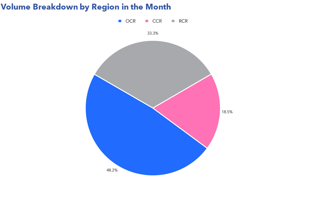 condo-resale-volume-breakdown-by-region-feb-2025