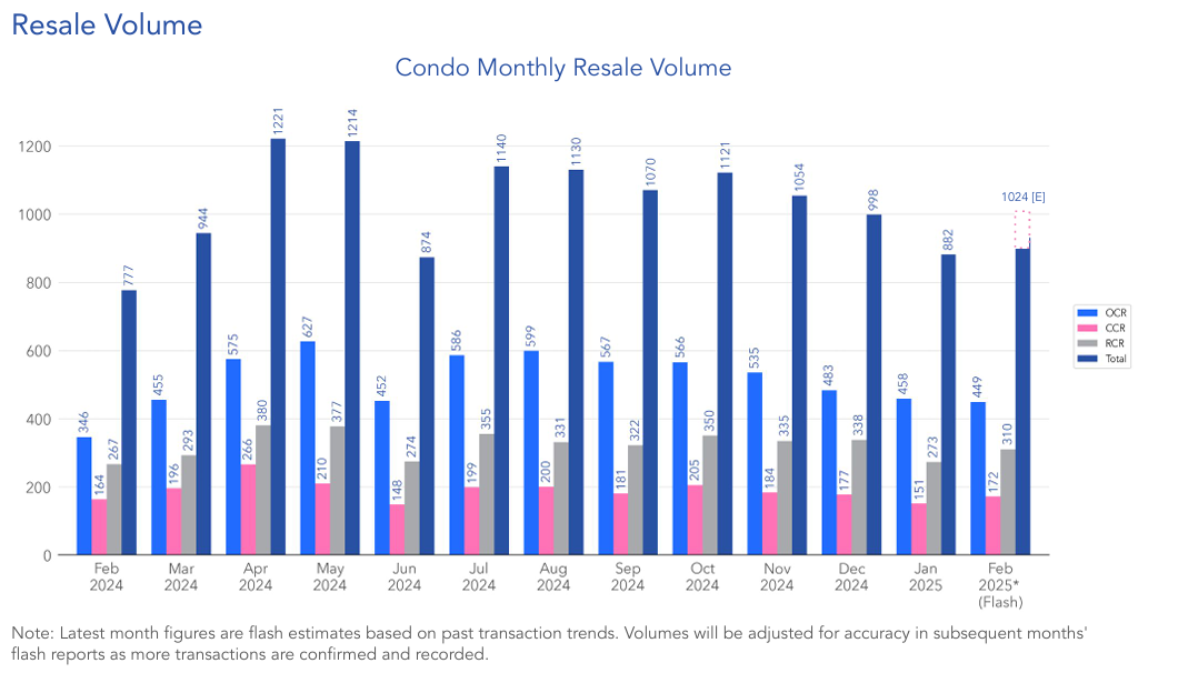 condo-resale-volume-feb-2025