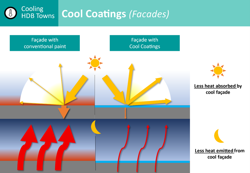 How does HDB heat-reflective paint work?