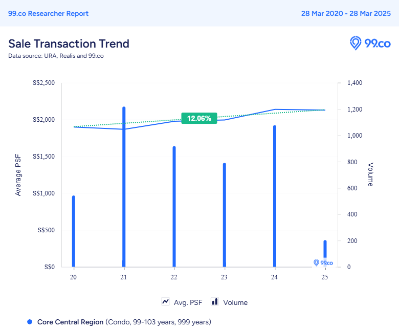 CCR resale condo price growth