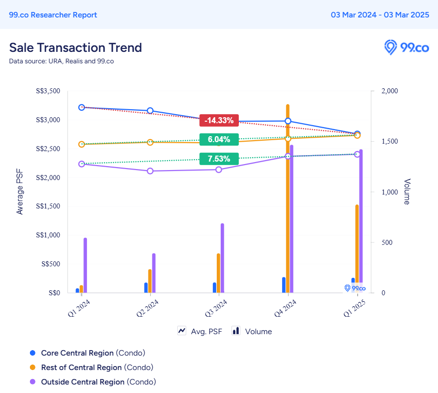 Aurea price analysis compared to new launch sales in the past year