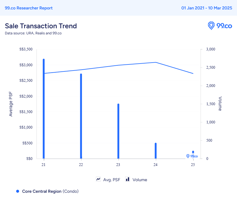 New sale transaction trend for condominiums in the CCR.
