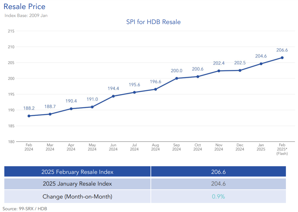 HDB resale prices grew almost 10% over the past year