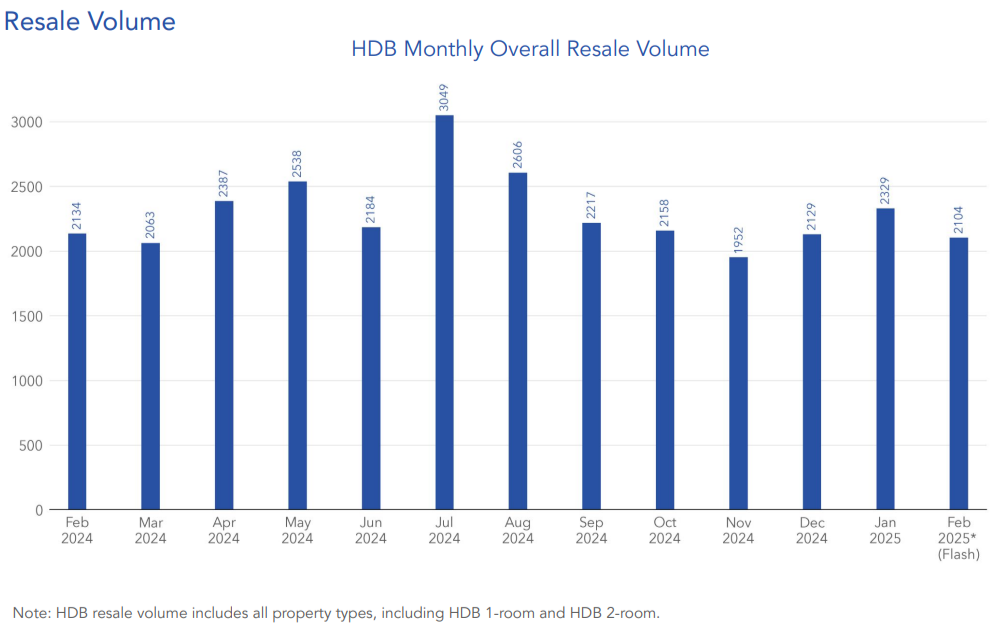 Expected decrease in HDB resale activity in February