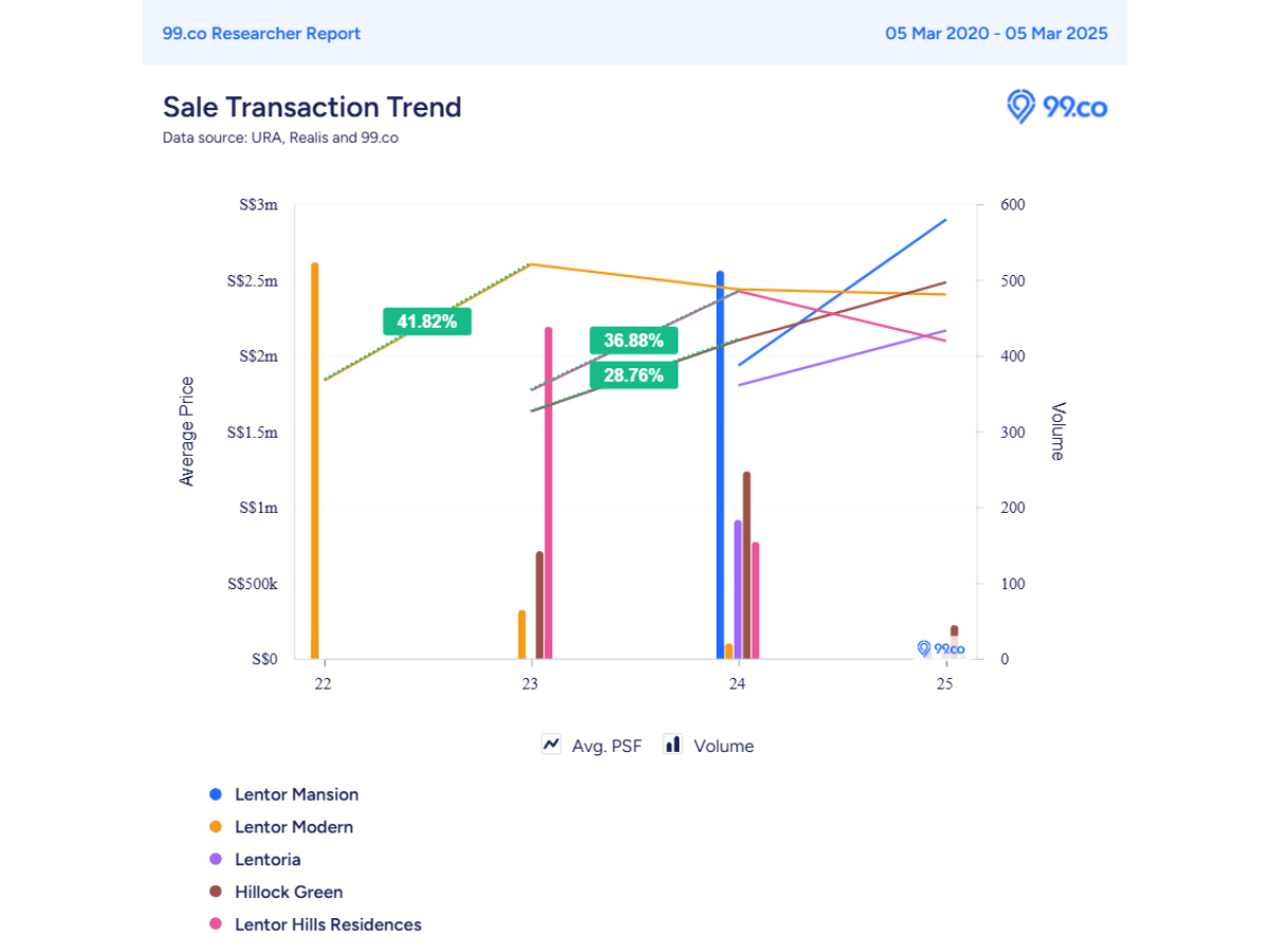 lentor central residences price appreciation
