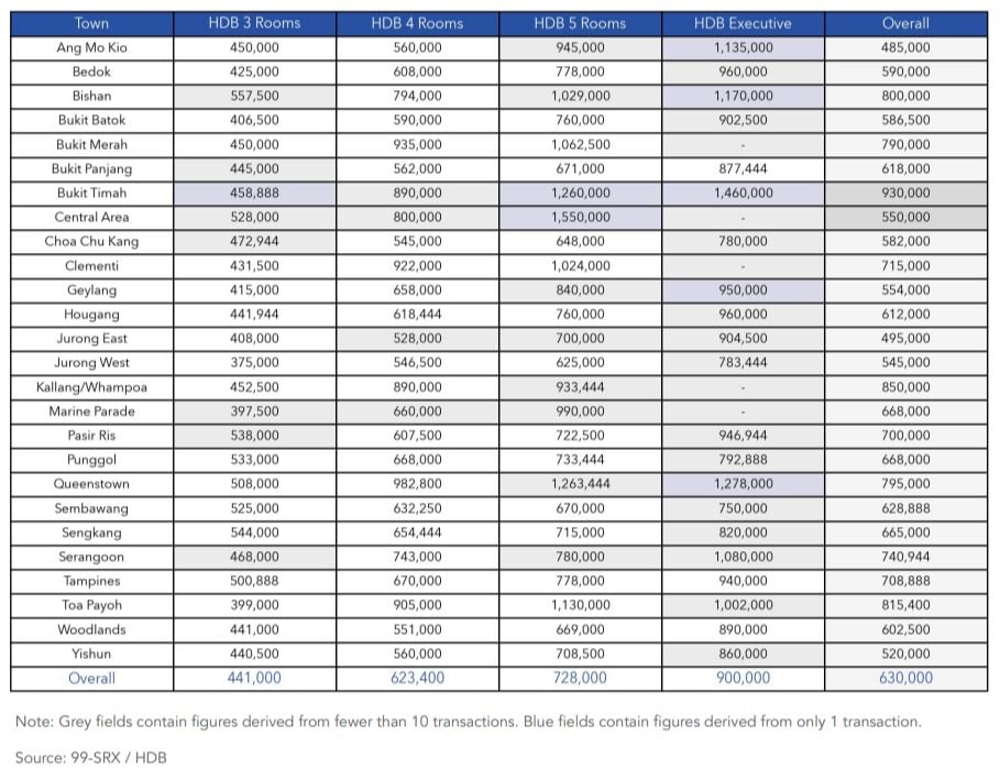 Median resale price for HDB flats in February 2025