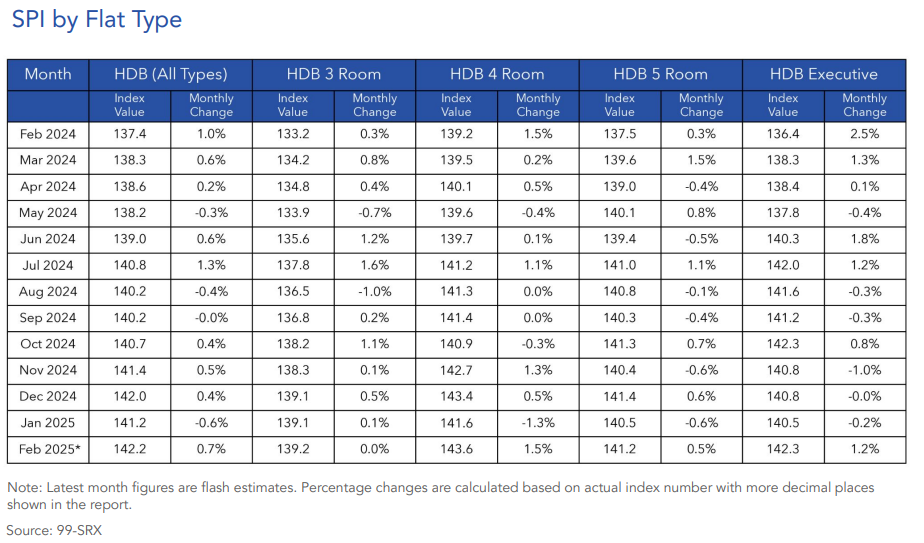 spi-by-flat-type-HDB-february-2025-99.co