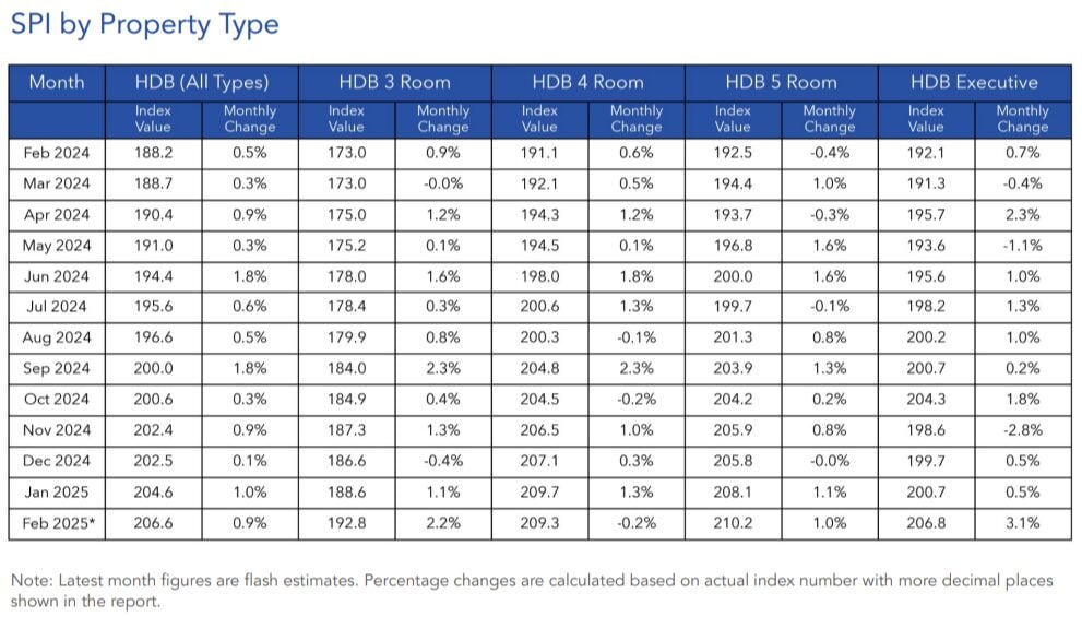 hdb resale price trend 2025