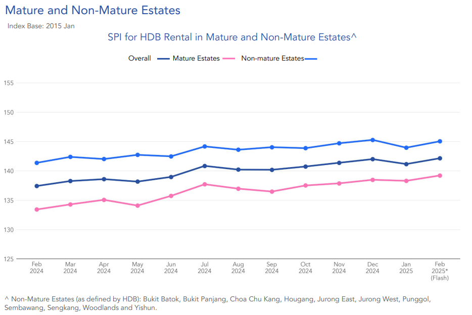 spi-mature-and-non-mature-estates-HDB-february-2025