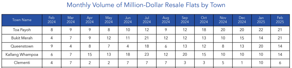 5 HDB towns with the most million-dollar flat transactions in February 2025