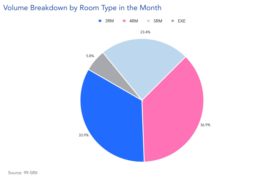 volume-of-HDB-rental-by-room-type-february-2025-99.co