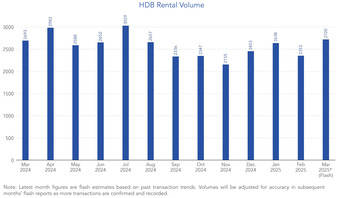 HDB-rental-volume-March-2025-flash-report