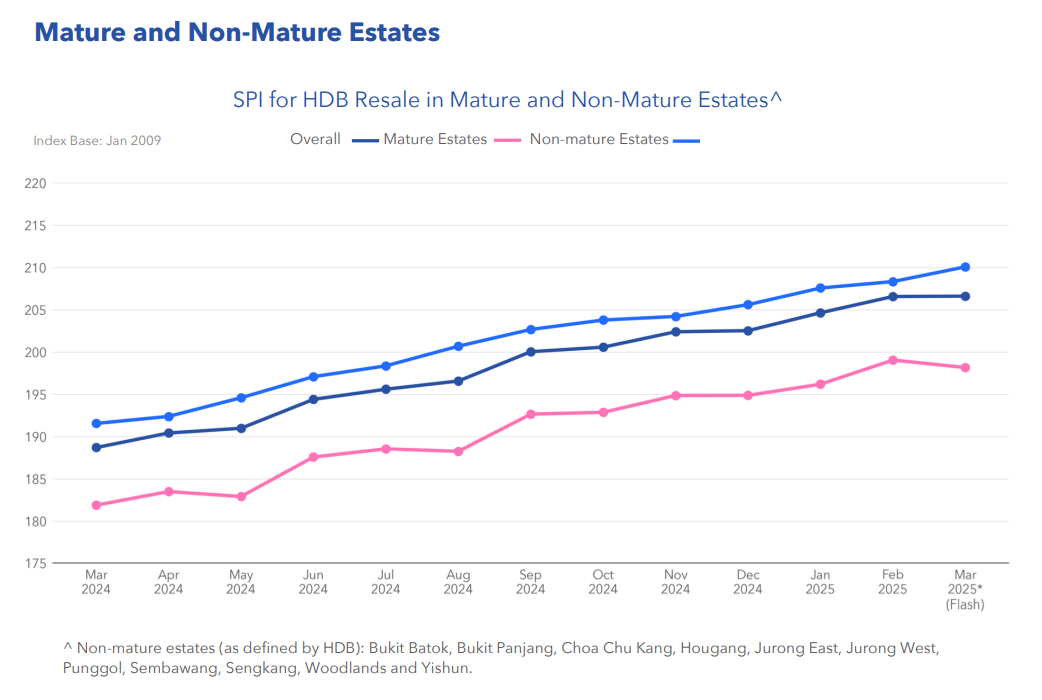 HDB-resale-mature-and-non-mature-estate-March-2025